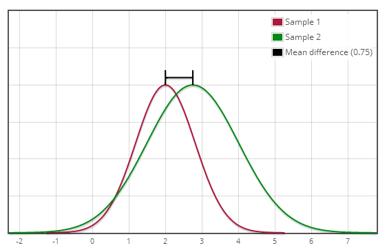 Sample graph from AI-Therapy's Statistics for Psychologists